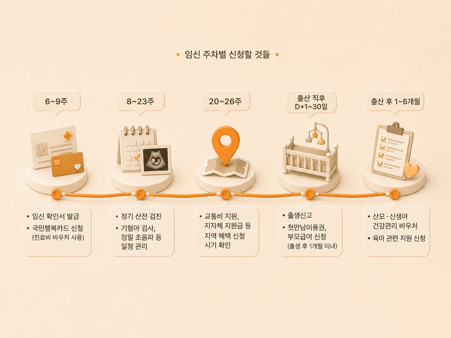 임신 6주부터 출산 후 6개월까지 국민행복카드·첫만남이용권·부모급여 신청 시기를 주차별 마일스톤 타임라인으로 정리한 인포그래픽