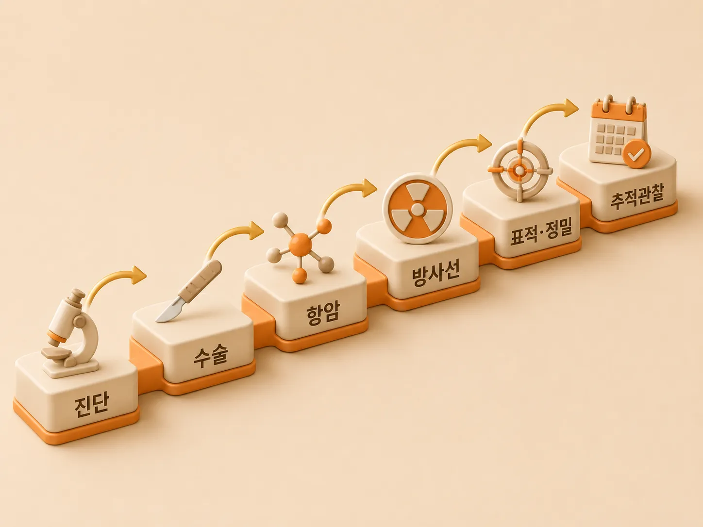 암 치료 6단계(진단·병기 확인, 수술, 항암약물치료, 방사선치료, 표적·정밀치료, 추적관찰)를 순서대로 표현한 스텝 인포그래픽. 각 단계에 고유 아이콘이 배치된 아이소메트릭 계단형 구성.