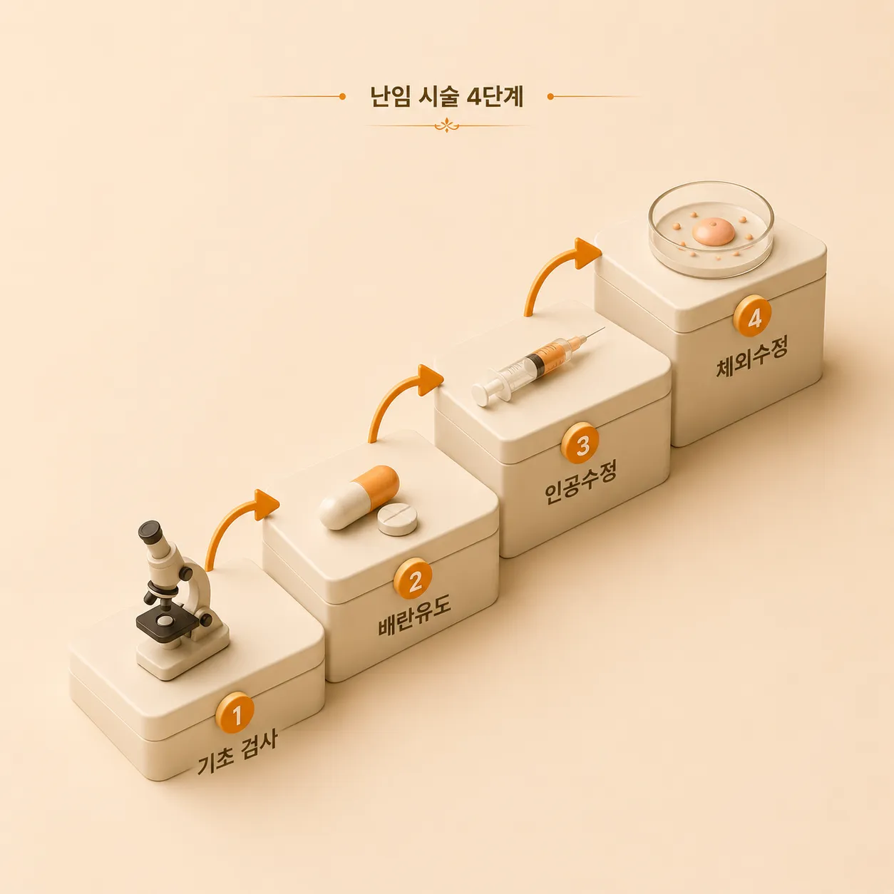 기초 검사·배란유도·인공수정·체외수정 4단계로 이루어진 난임 시술 진행 순서를 계단식 아이소메트릭 3D 인포그래픽으로 표현